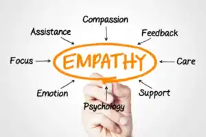 Diagram showing empathy with related concepts like compassion and support.